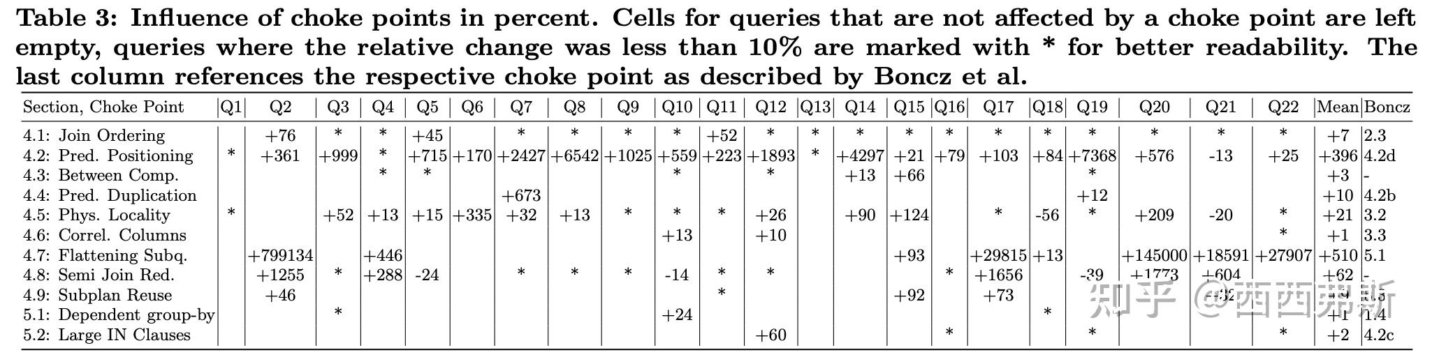 TPC-H瓶颈点优化的定量分析：Quantifying TPC-H Choke Points and Their Optimizations - 知乎