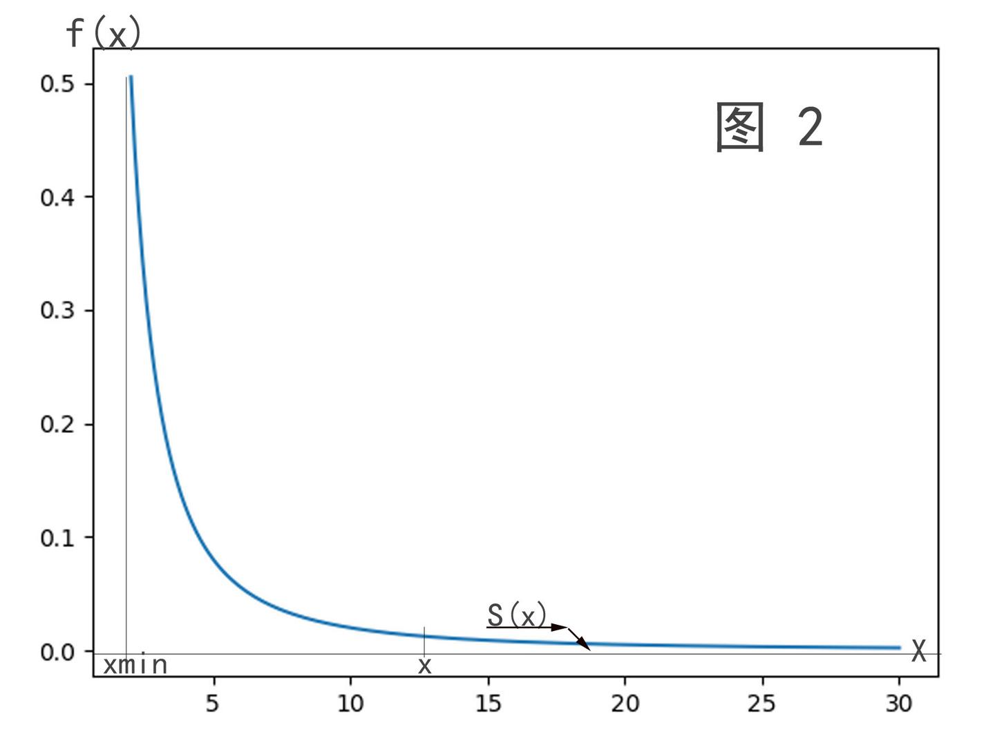 初学幂律分布 - 知乎