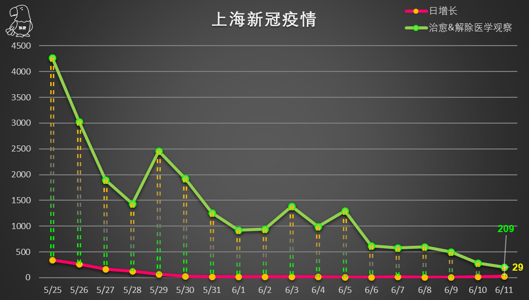 上海新增無症狀約為確診數的57倍()