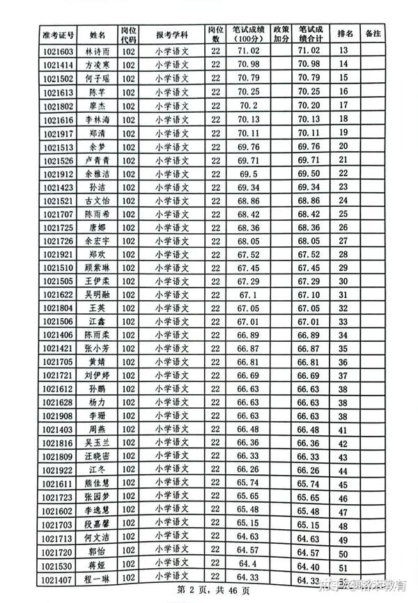 2023年赤壁市城区义务教育学校和特殊教育学校教师招聘笔试成绩册图3