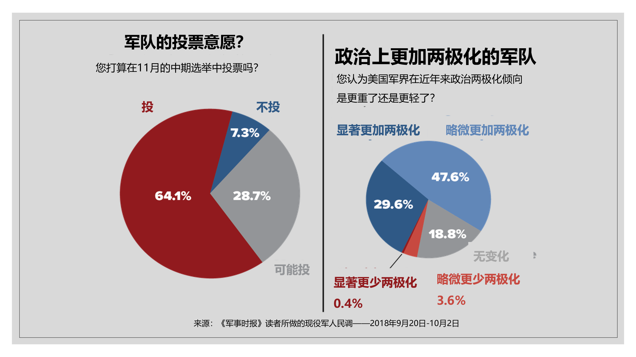 回顾美国军人民调窥视2020大选真情