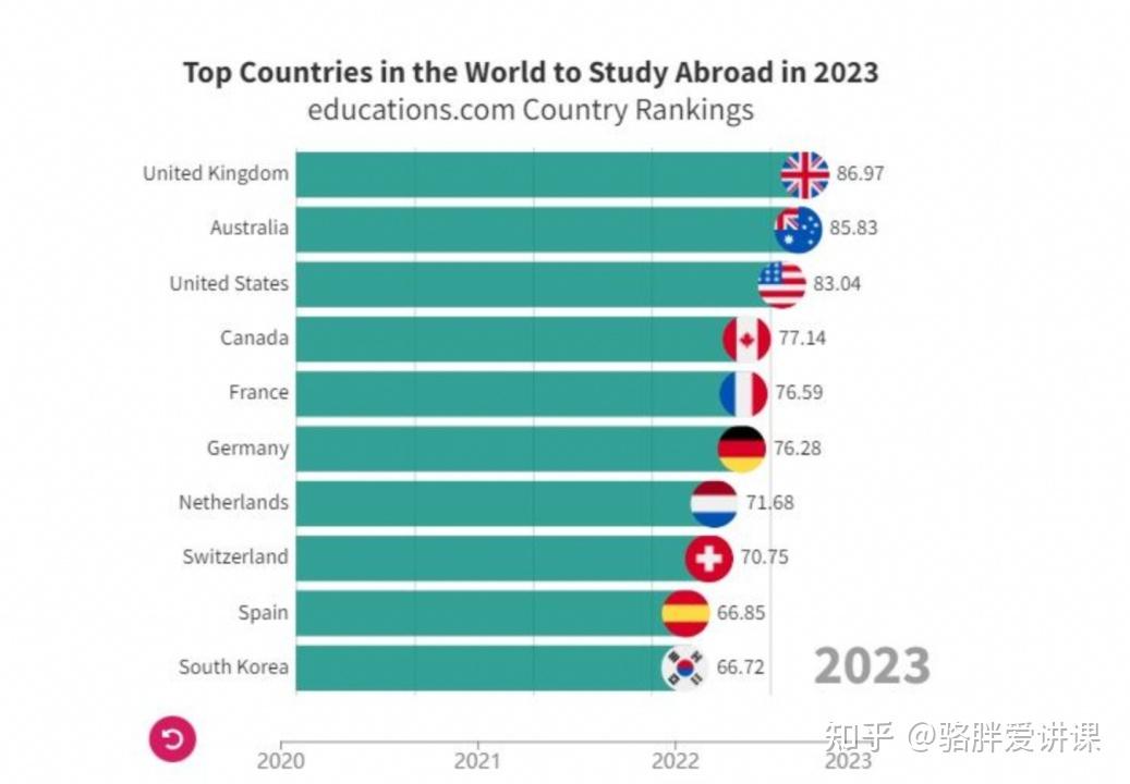 2023年全球10大最佳留学国家榜单！有你想去的国家吗？