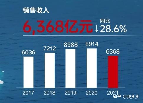 如何看待华为2021年营收下降286净利润却上升759