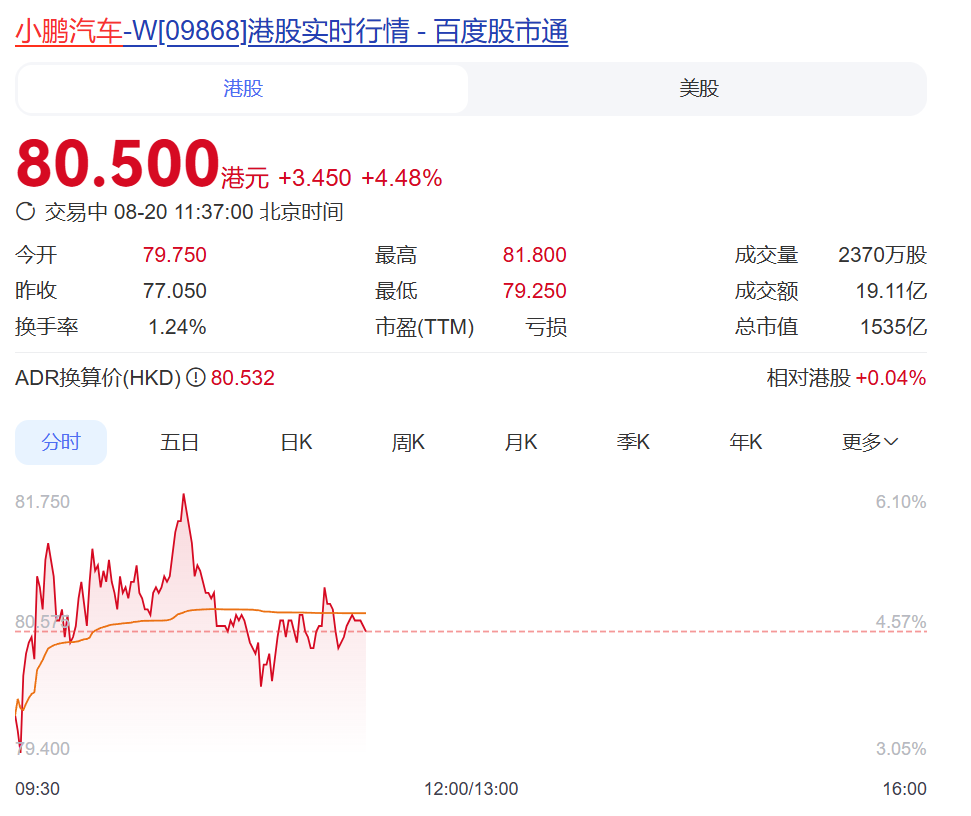 小鹏半年销量已超去年全年，毛利率超特斯拉，现金储备475 亿元，小鹏做对了什么？ - 知乎