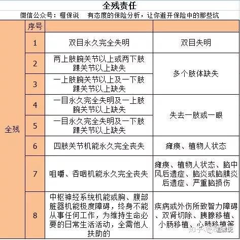 而傷殘是根據《人身保險傷殘評定標準》來確定的.