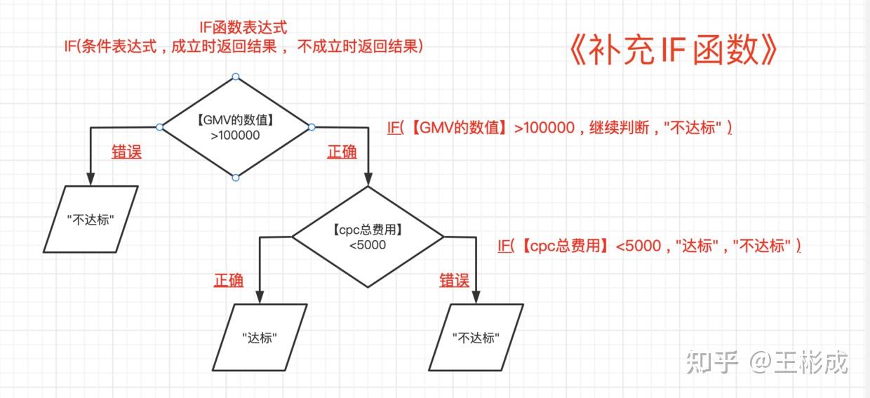 excel常用函數9excel中if函數嵌套使用實現多條件結果分類使用前先畫