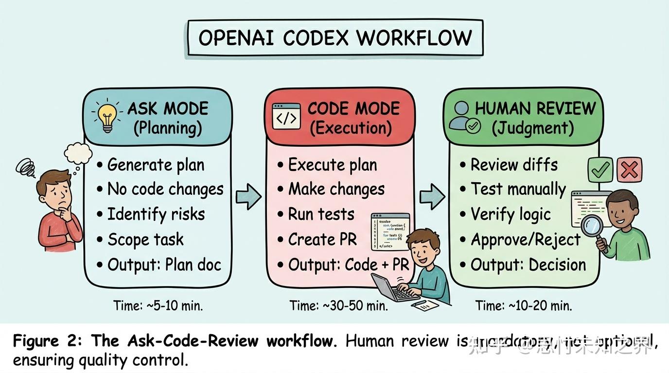 OpenAI 内部的 1 小时法则：Codex AI 编程到底该怎么用？ - 知乎