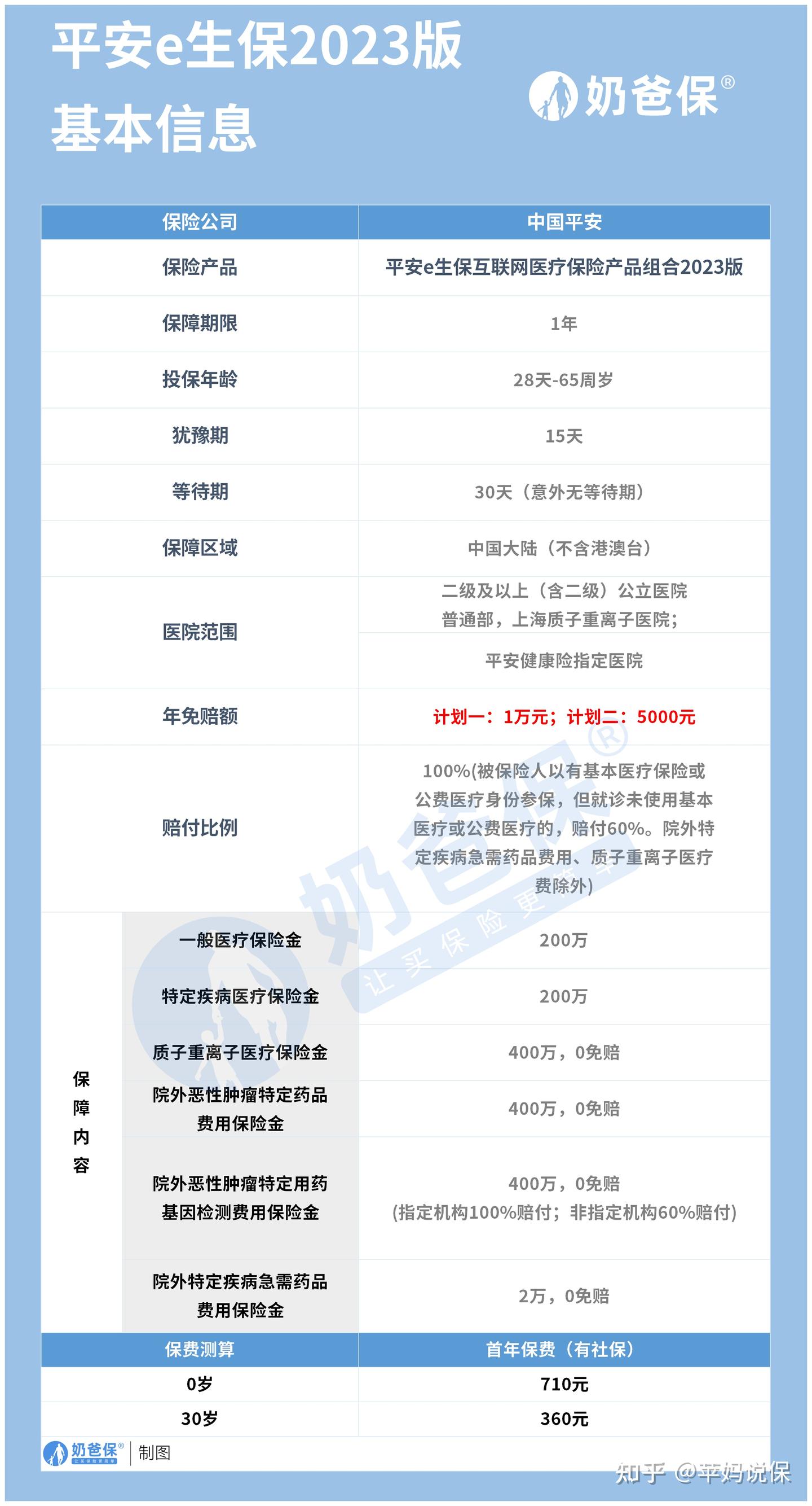 平安e生保2023医疗险怎么样,在百万医疗险中值得买吗? - 知乎