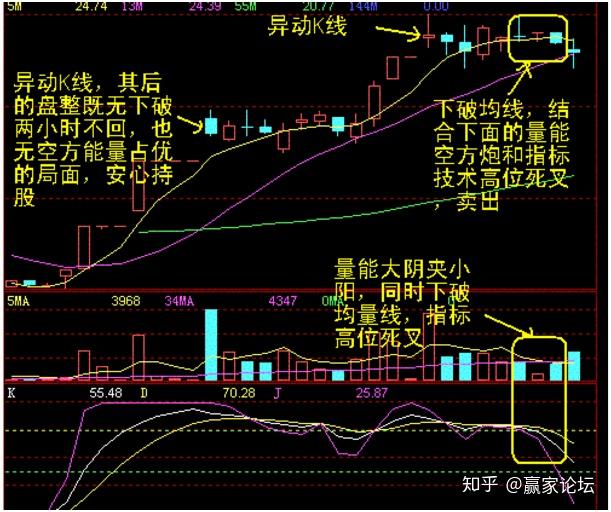 一條k線---60分鐘k線短線戰法