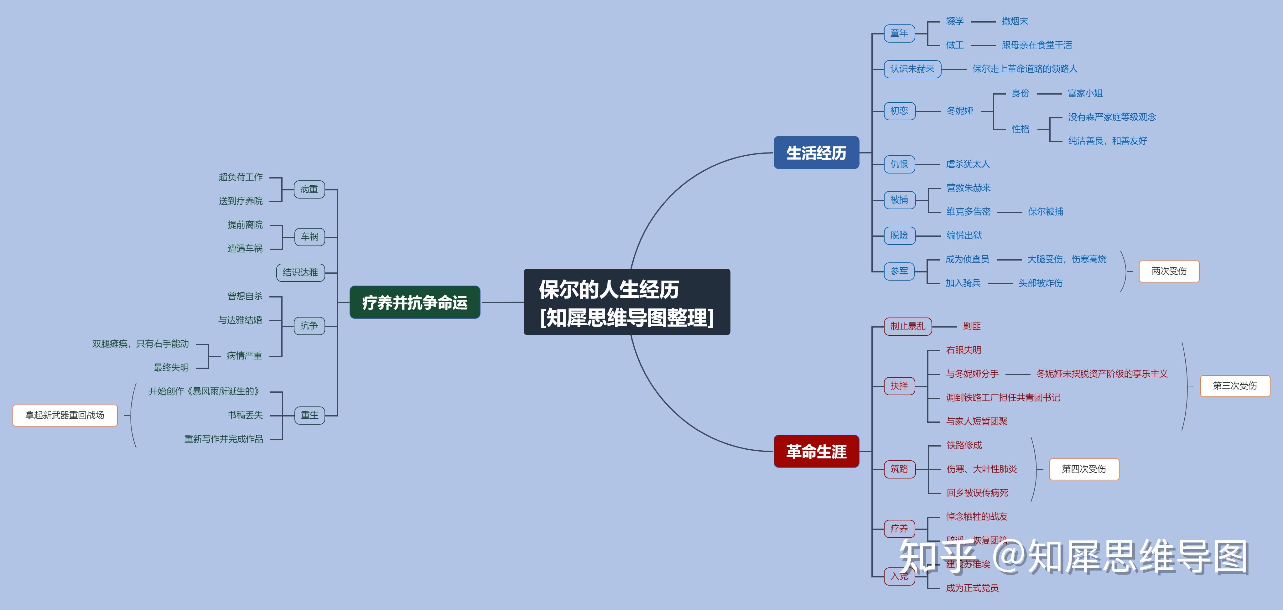 鋼鐵是怎樣煉成的這本書中保爾的成長史