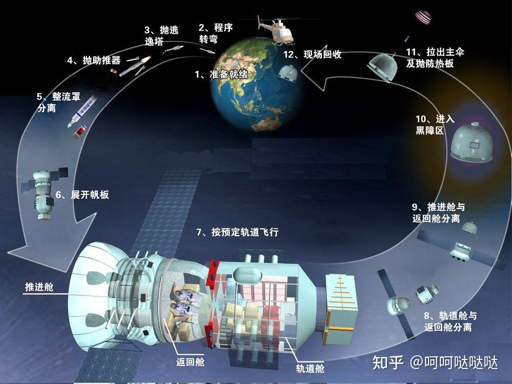 但有个问题必须要提醒下,首先空间站轨道和东方红一号轨道倾角相差
