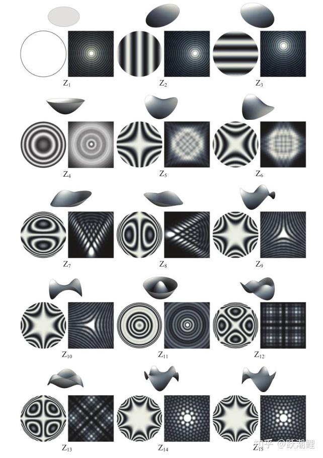 zernikepolynomial泽尼克像差多项式