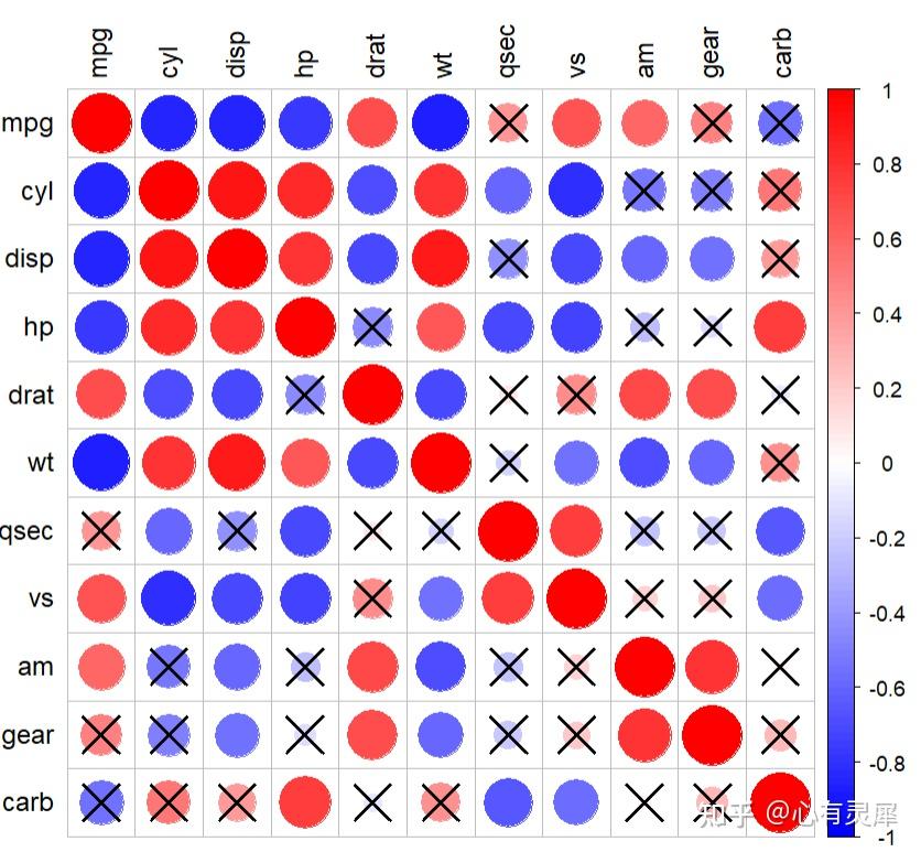 corrplot包绘制相关性图(R语言) - 知乎