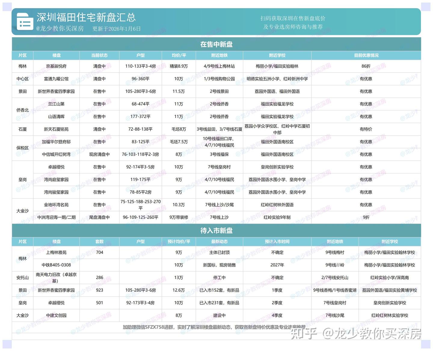 仅1个新盘入市！2026年福田新盘大盘点！ - 知乎