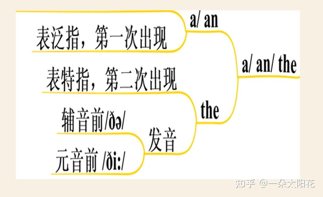 英语词汇篇之冠词 - 知乎