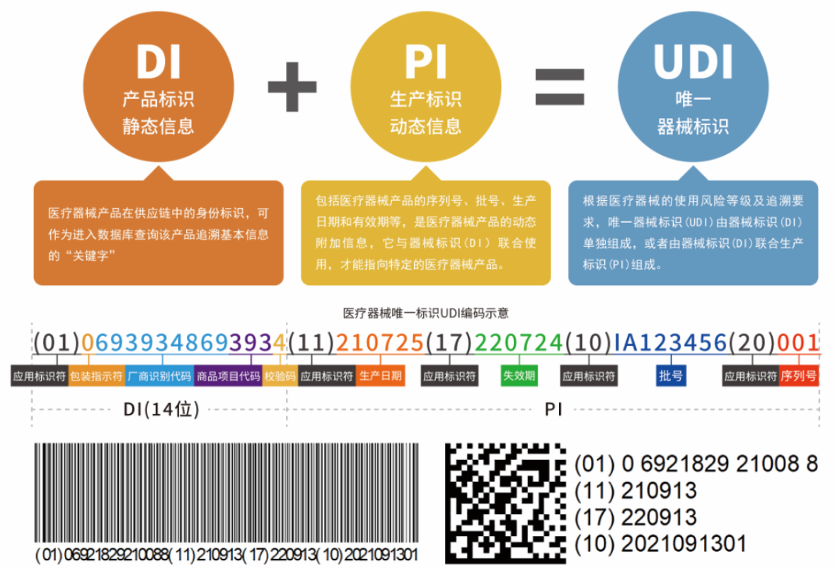 Udi Code Explained 一文读懂!究竟如何进行医疗器械唯一标识(UDI)编码? - 知乎