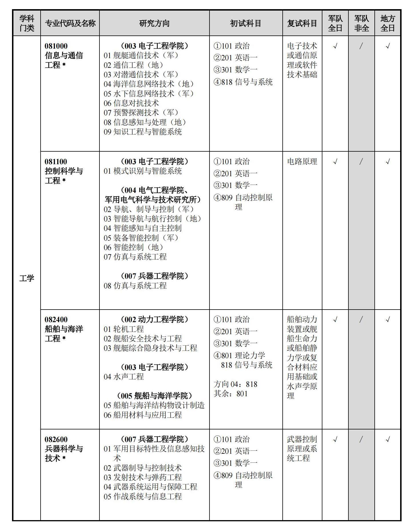【2024考研】海军工程大学2024年攻读硕士学位研究生招生专业目录、考试大纲等最新考研资讯 - 知乎