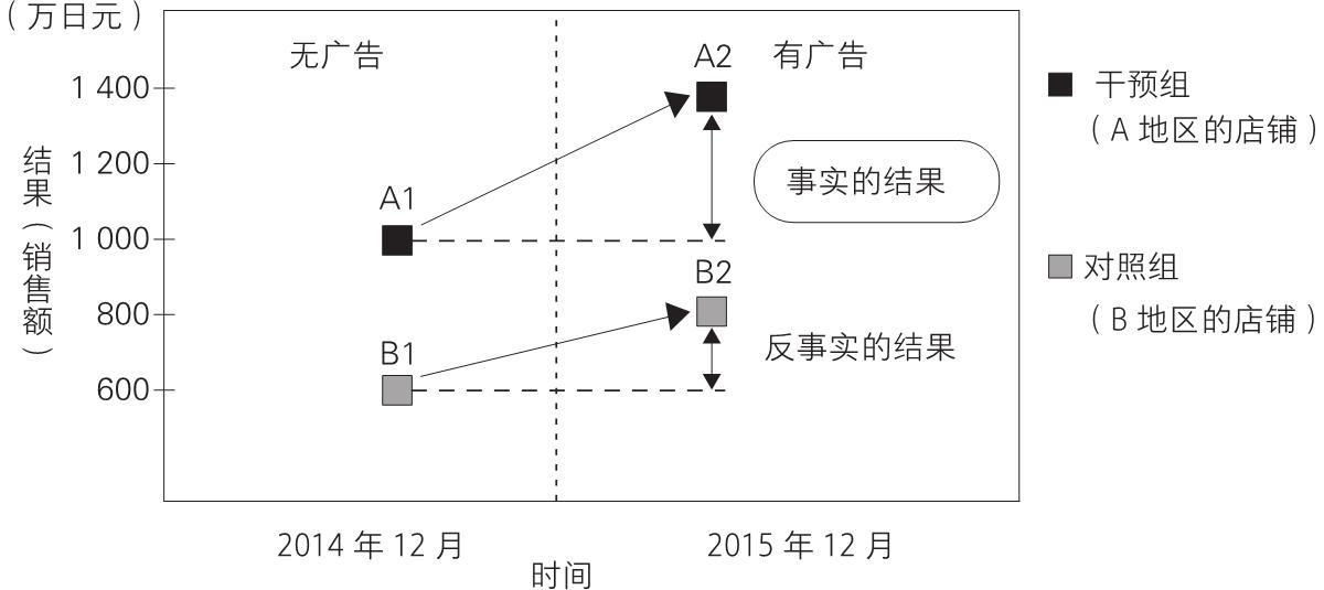 什么是双重差分模型(difference-in-differences model)? - 知乎
