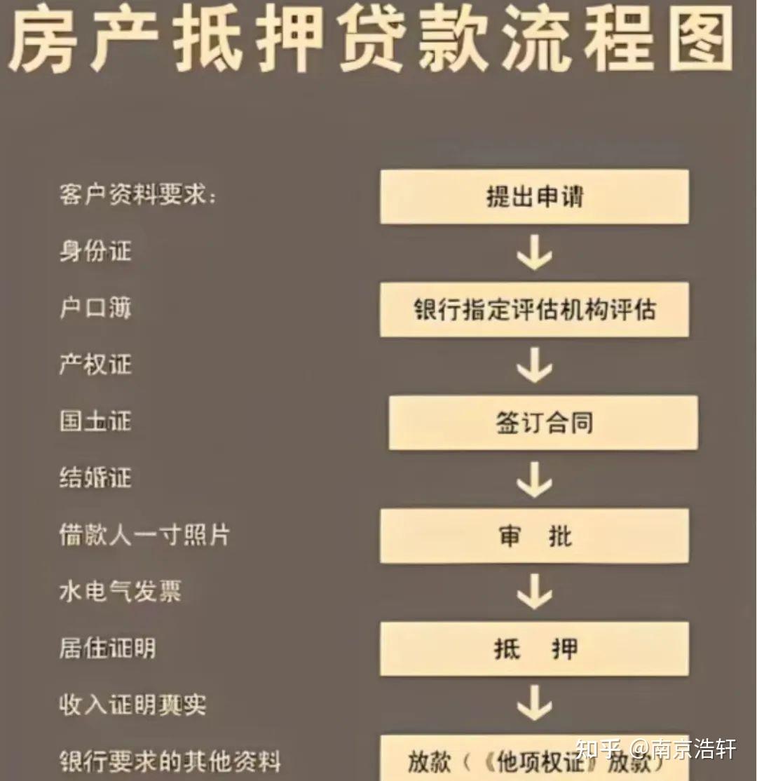 如何办理房产抵押啊?