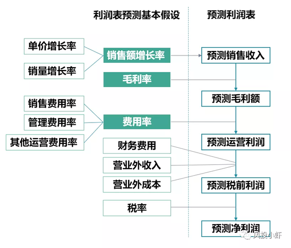 财务预测模型怎么做?你需要了解这些指标