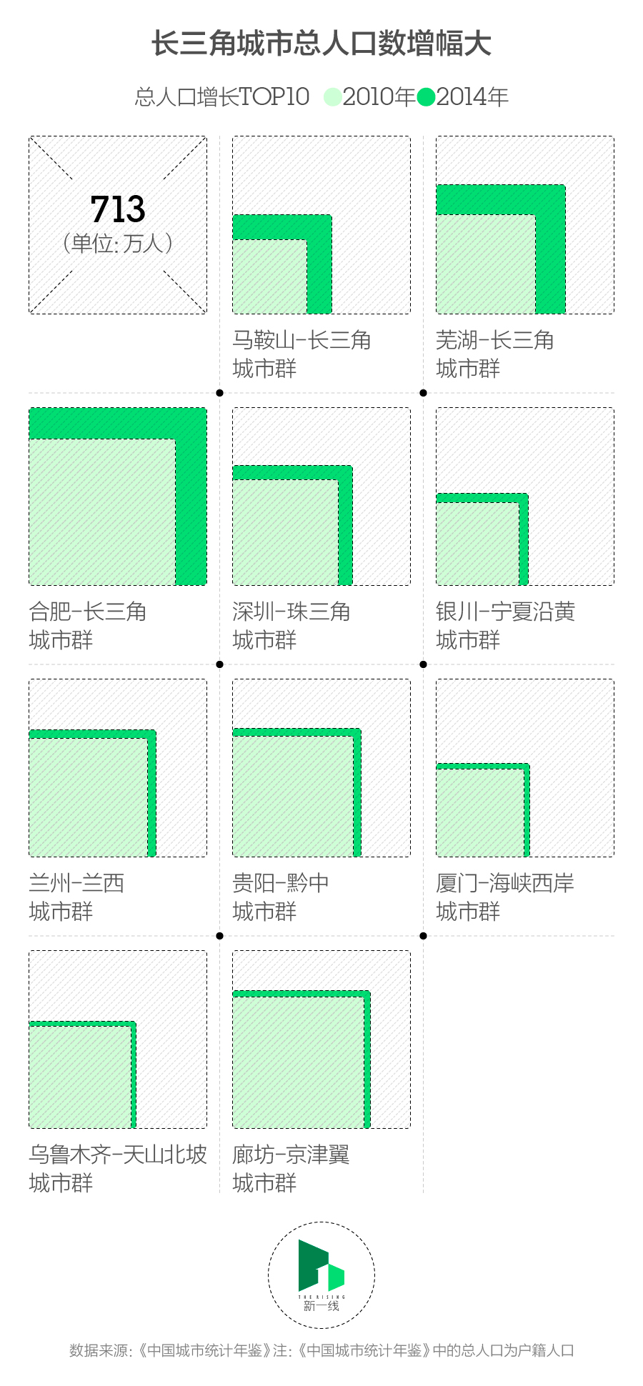 中国城市人口统计数据_中国最新人口数据统计