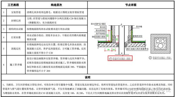 109页建筑施工统一构造做法图集,标准的工艺与实景图搭配演示 - 知乎