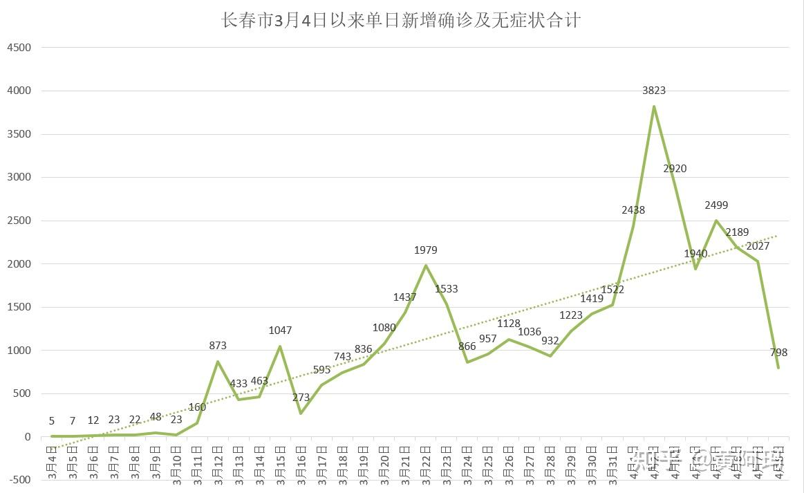 长春疫情到底什么时候才能出现拐点