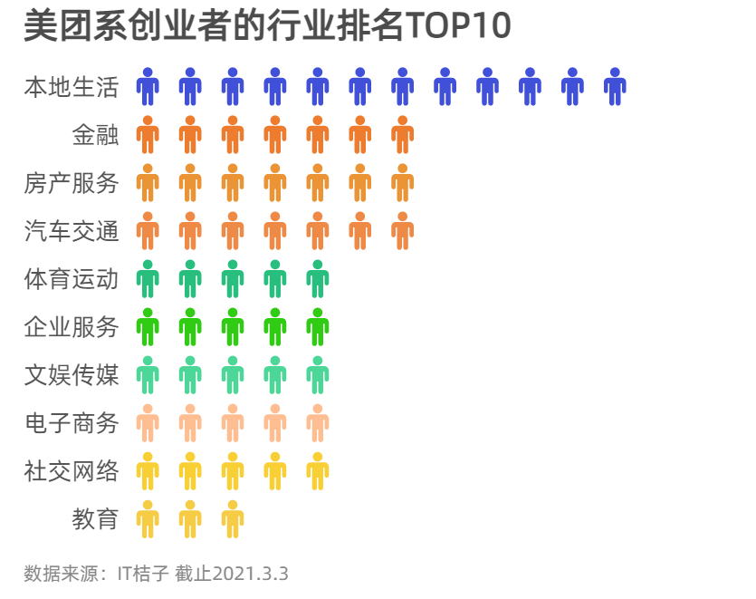 离开美团去创业有人拿了王兴的投资还有人做成了独角兽