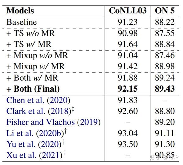 【NAACL 2022】Robust SelfAugmentation for Named Entity Recognition with Meta Reweighting 知乎