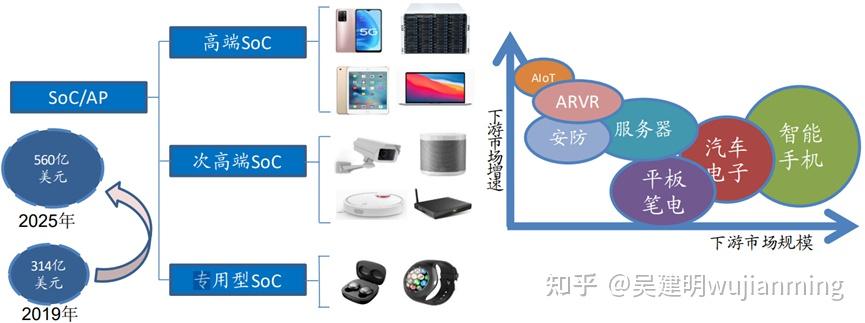 SOC芯片架构技术分析(一) - 知乎