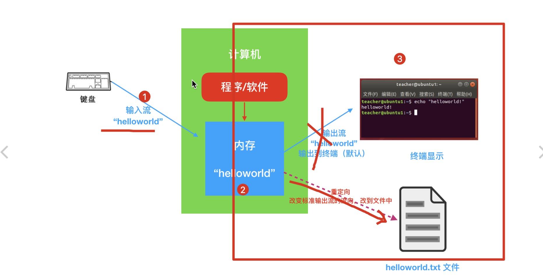 linux常用命令編輯器vim含實戰