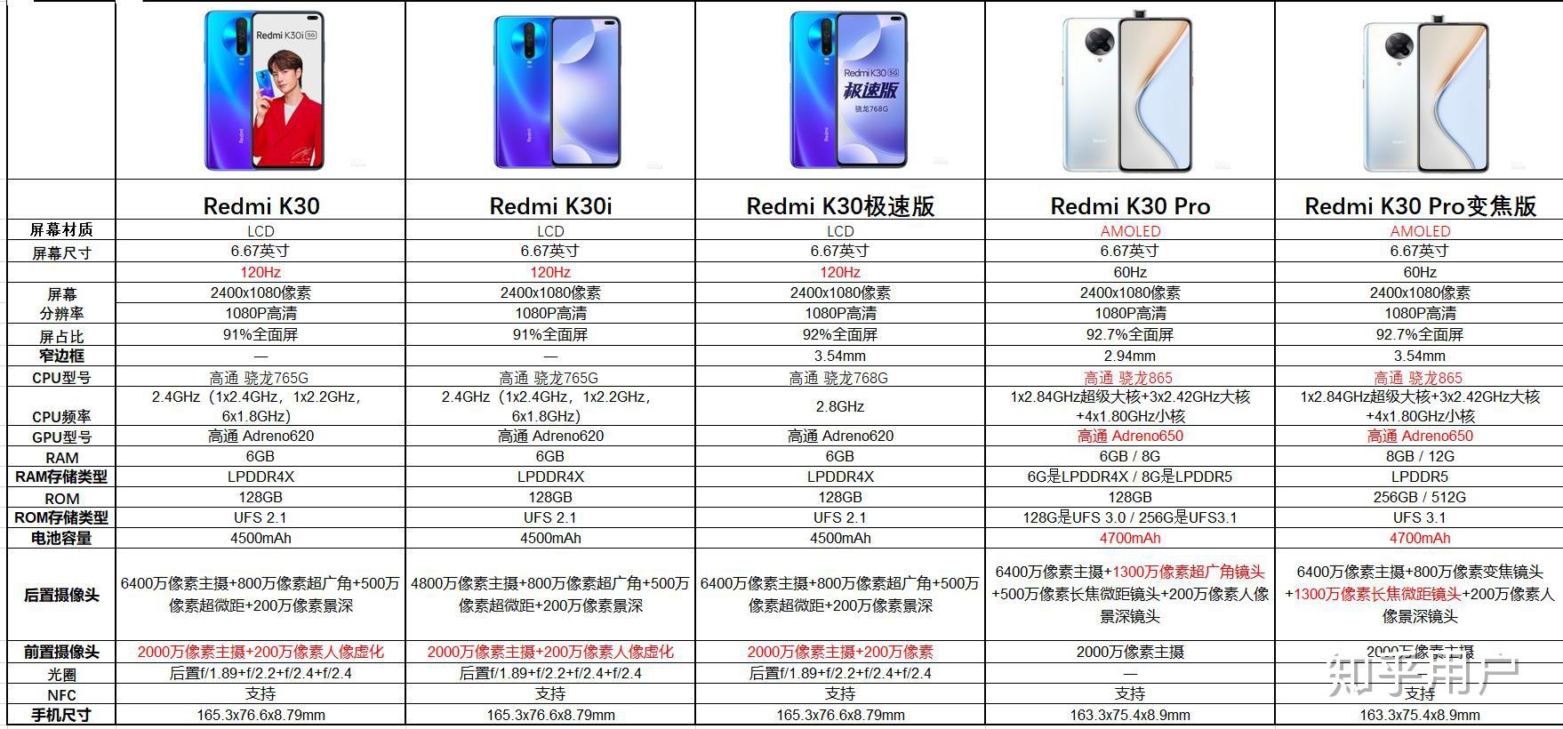 红米k30系列有k30，k30i，k30pro 处理器，支持5g各不一样，它的区别是什么，最好一张表？ - 知乎