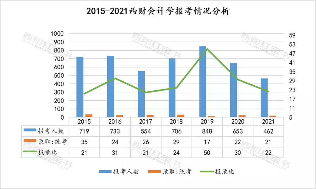 会计就业率分析图2021图片