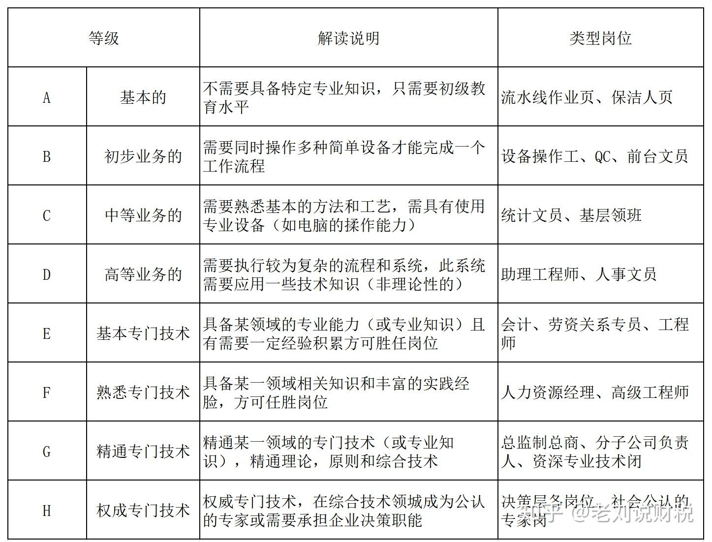 薪酬体系设计中必不可少的海氏评价法