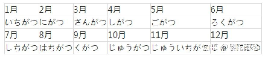 日语中关于时间的表达 - 知乎