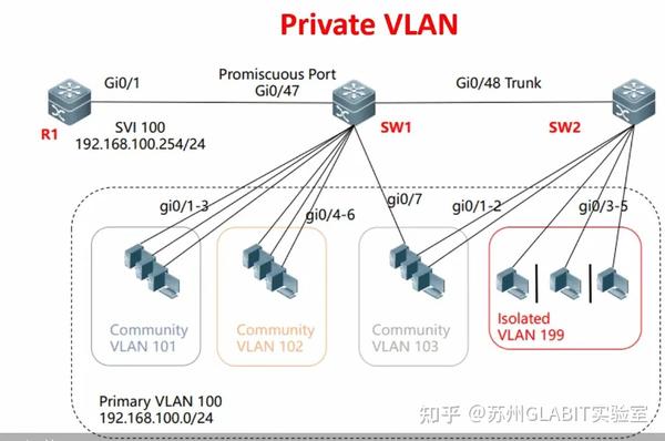 Uni vlan community что это