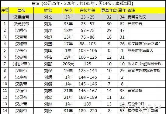 盘点东汉14位皇帝的命运看东汉王朝是如何由兴盛转向衰败的