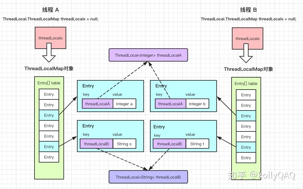 源码解读 | JDK源码 | ThreadLocal 实现原理 源码解读 | JDK源码 | ThreadLocal 实现原理