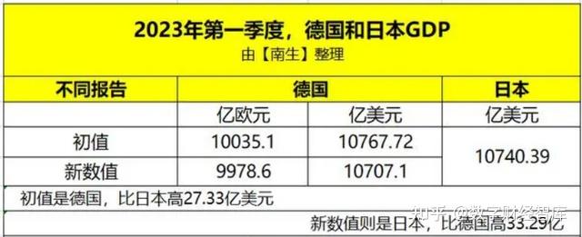 世界四大經濟體gdp中美差距拉大日本穩住第三德國陷入衰退