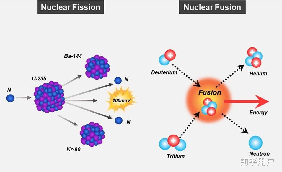 核裂变与核聚变有什么区别原理是什么铀在当中扮演怎样的角色