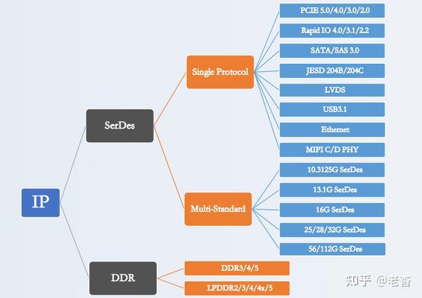 接口IP国产化需求强劲 牛芯半导体有哪些解决方案？ - 知乎