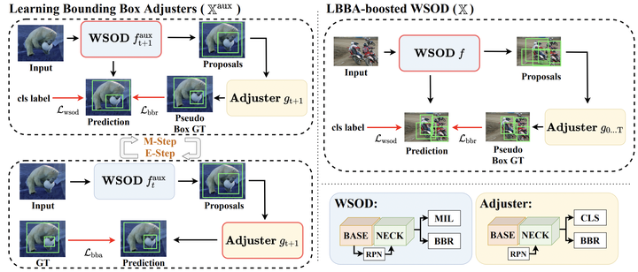 【EM 迭代调整器】Boosting Weakly Supervised Object Detection via Learning ...