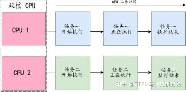 并行计算:并行编程模型、基础性能分析、基础性能优化 - 知乎