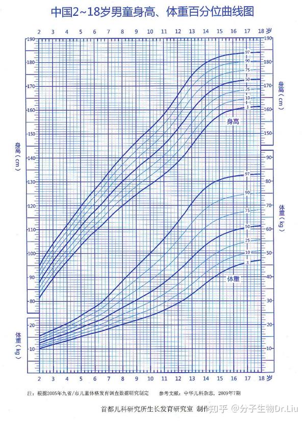 3步教你看懂生长曲线，孩子长得好不好一目了然 知乎