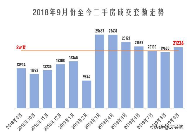 上海9月份二手房成交21226套再度重回2w套以上