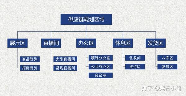 淘宝直播代运营_如何做好一家电商直播供应链__知乎_(直播代运营合作方案)