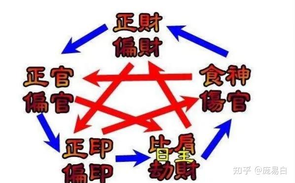 四柱十神精讲（一）十神的生成及六亲对应（庞易白） - 知乎