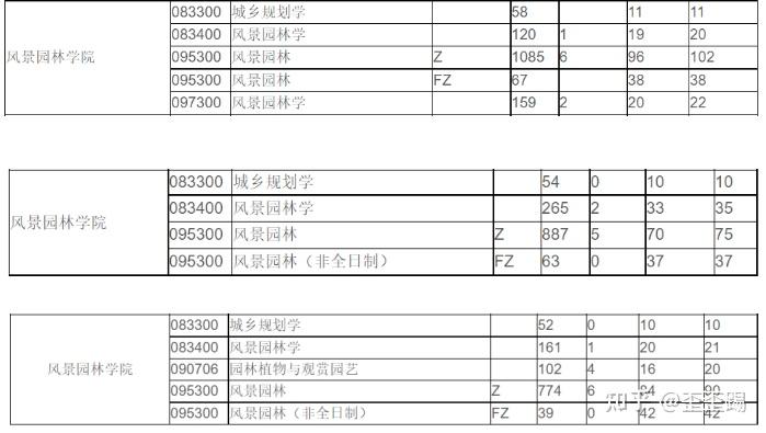 南京林業大學風景園林設計專碩考研經驗帖