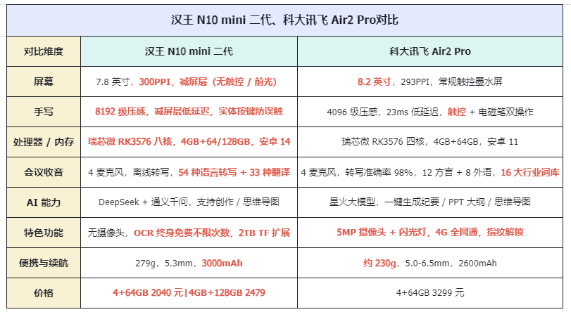 墨水屏电纸本对决,汉王N10mini二代、科大Air2pro谁是办公神器?