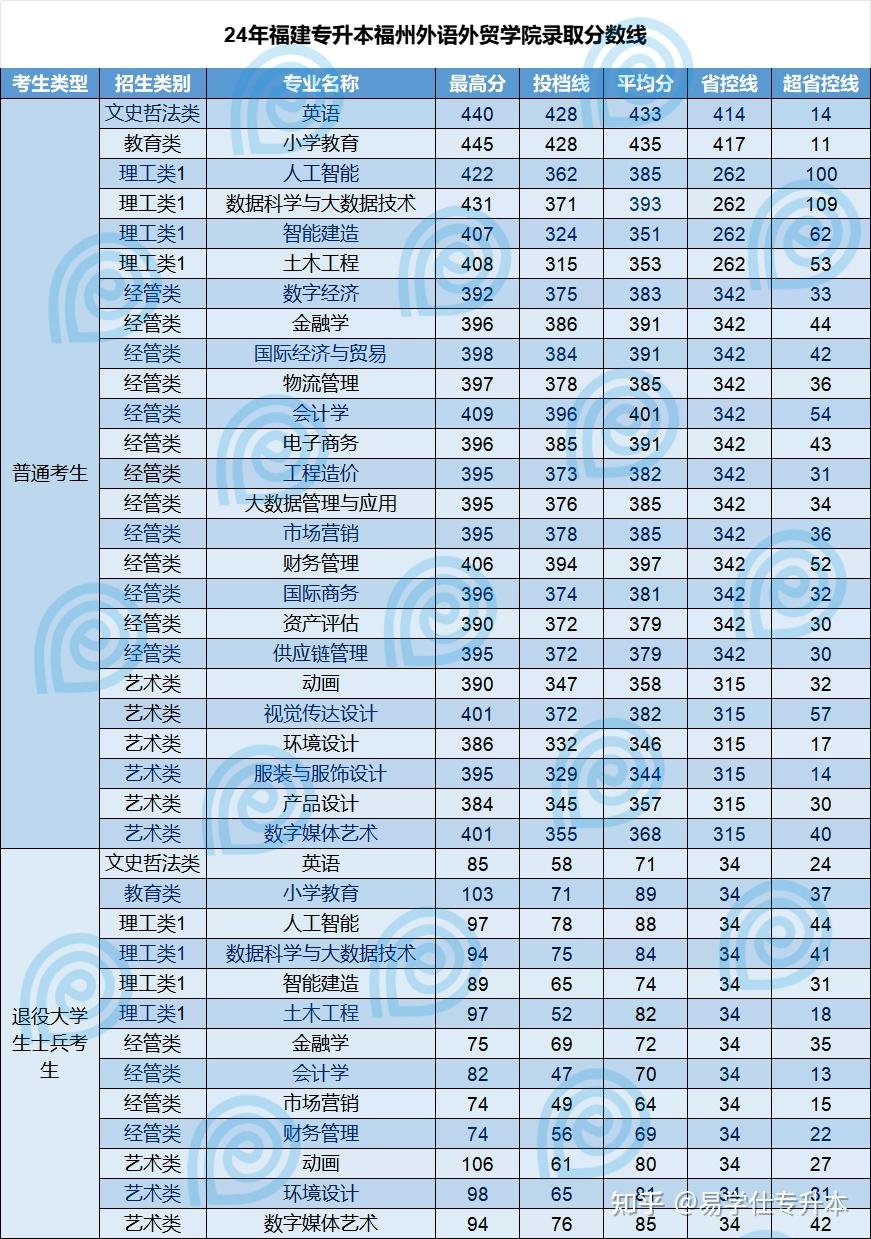 2024年福建专升本各院校录取分数线汇总!